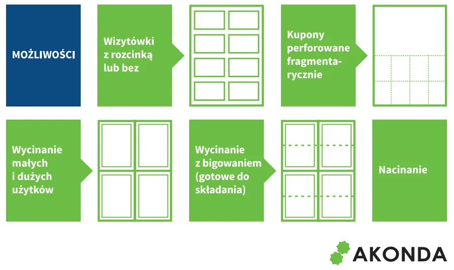 Możliwości kombajnu introligatorskiego SCC