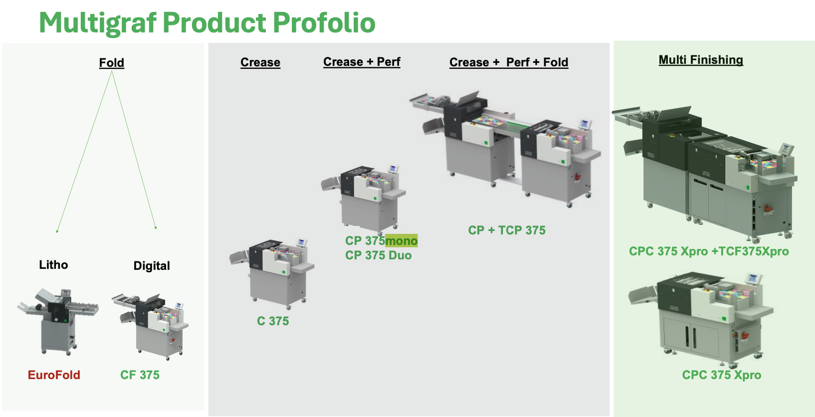 Portfolio Multigraf Touchline – miejsce CP375 MONO w serii