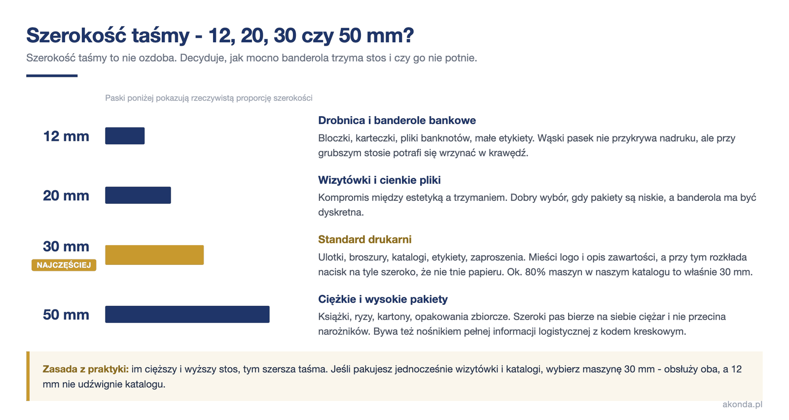 Porównanie szerokości taśmy do banderolowania: 12, 20, 30 i 50 mm wraz z zastosowaniami