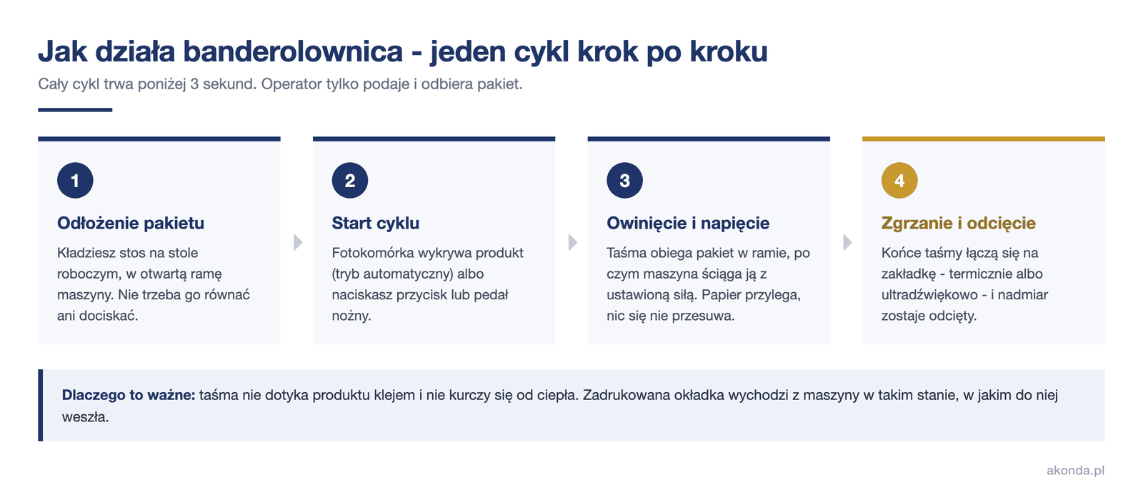 Cykl pracy banderolownicy krok po kroku: odłożenie pakietu, start, owinięcie taśmą, zgrzanie i odcięcie