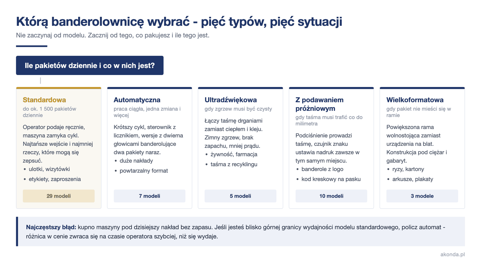 Pięć typów banderolownic: standardowa, automatyczna, ultradźwiękowa, z podawaniem próżniowym i wielkoformatowa