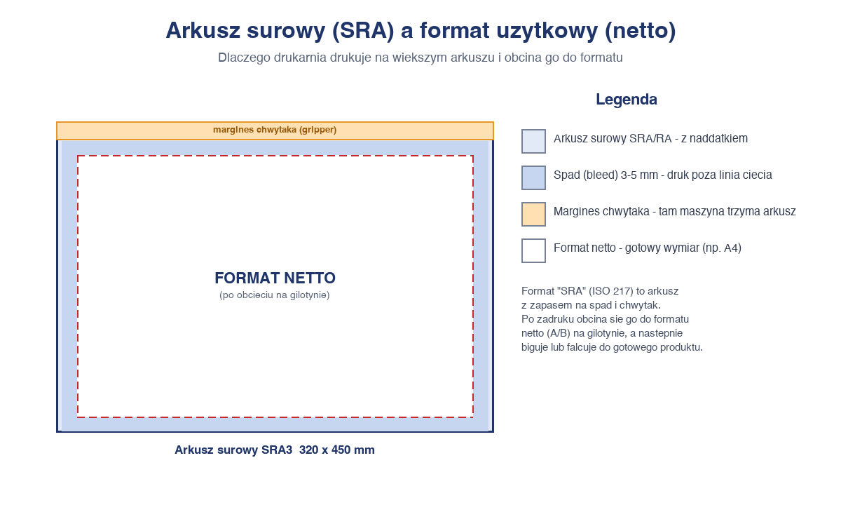 Arkusz surowy SRA a format netto ‑ spad i margines chwytaka