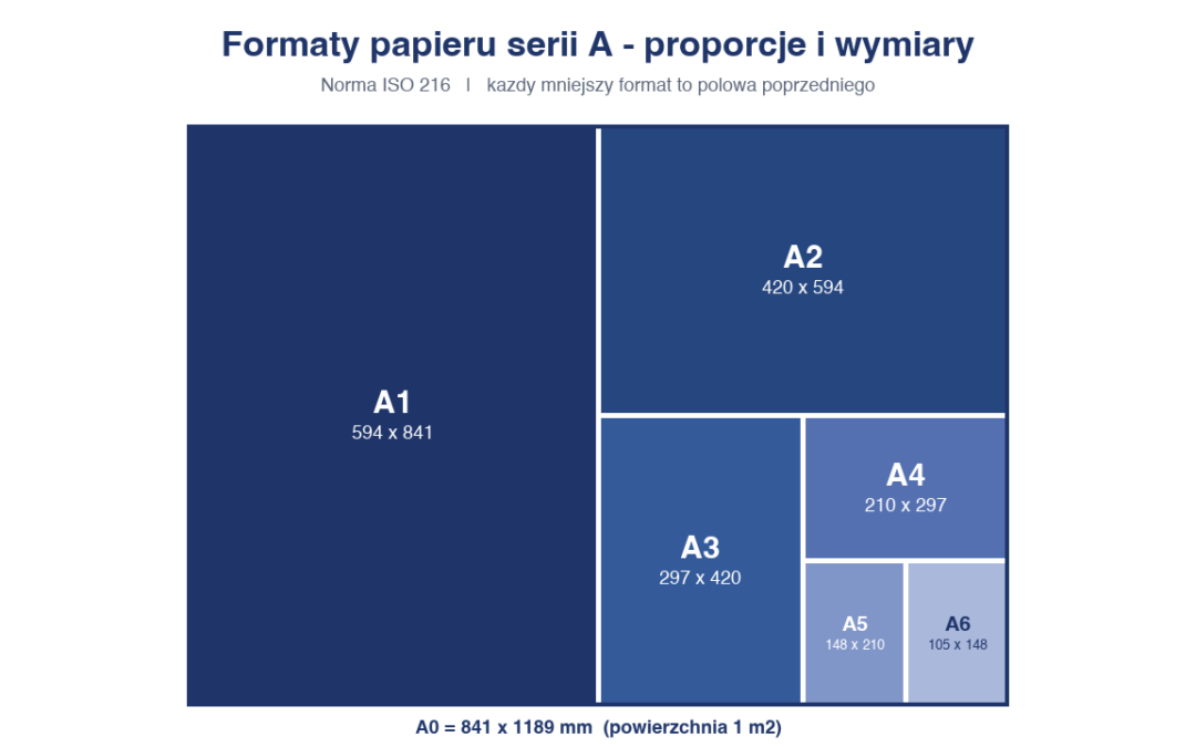 Formaty papieru A, B, SRA ‑ kompletna tabela wymiarów