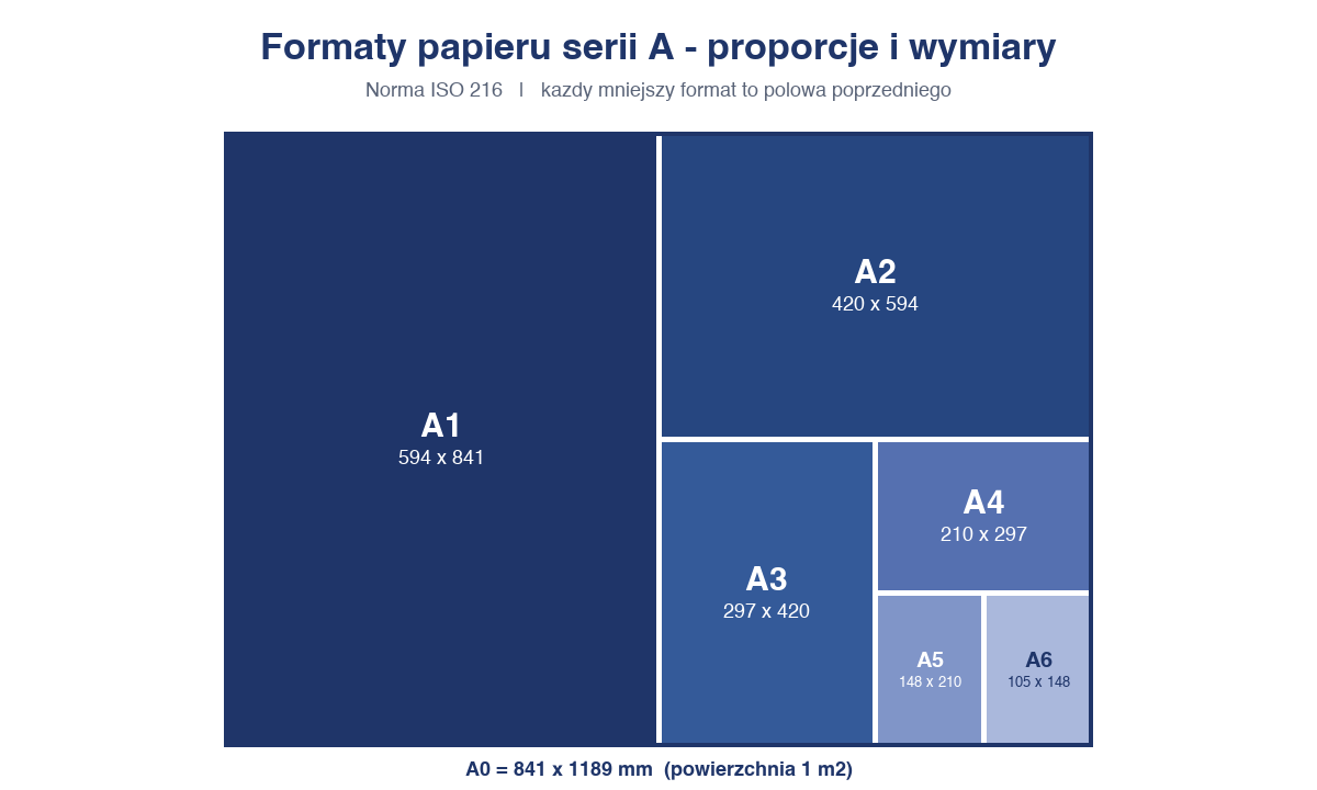 Formaty papieru serii A ‑ zagnieżdżona tabela proporcji A0-A6