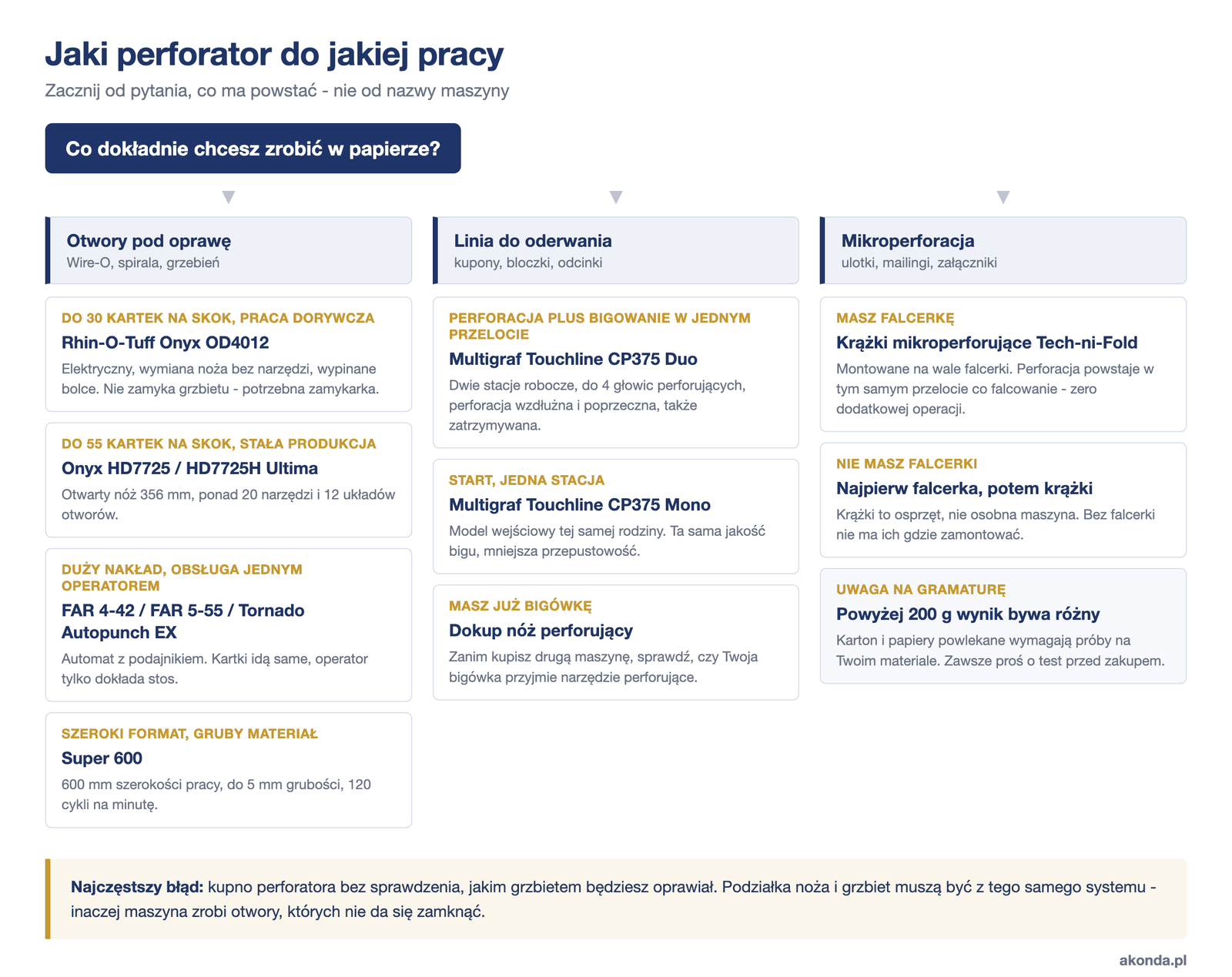 Jaki perforator do jakiej pracy - drzewo decyzyjne doboru perforatora