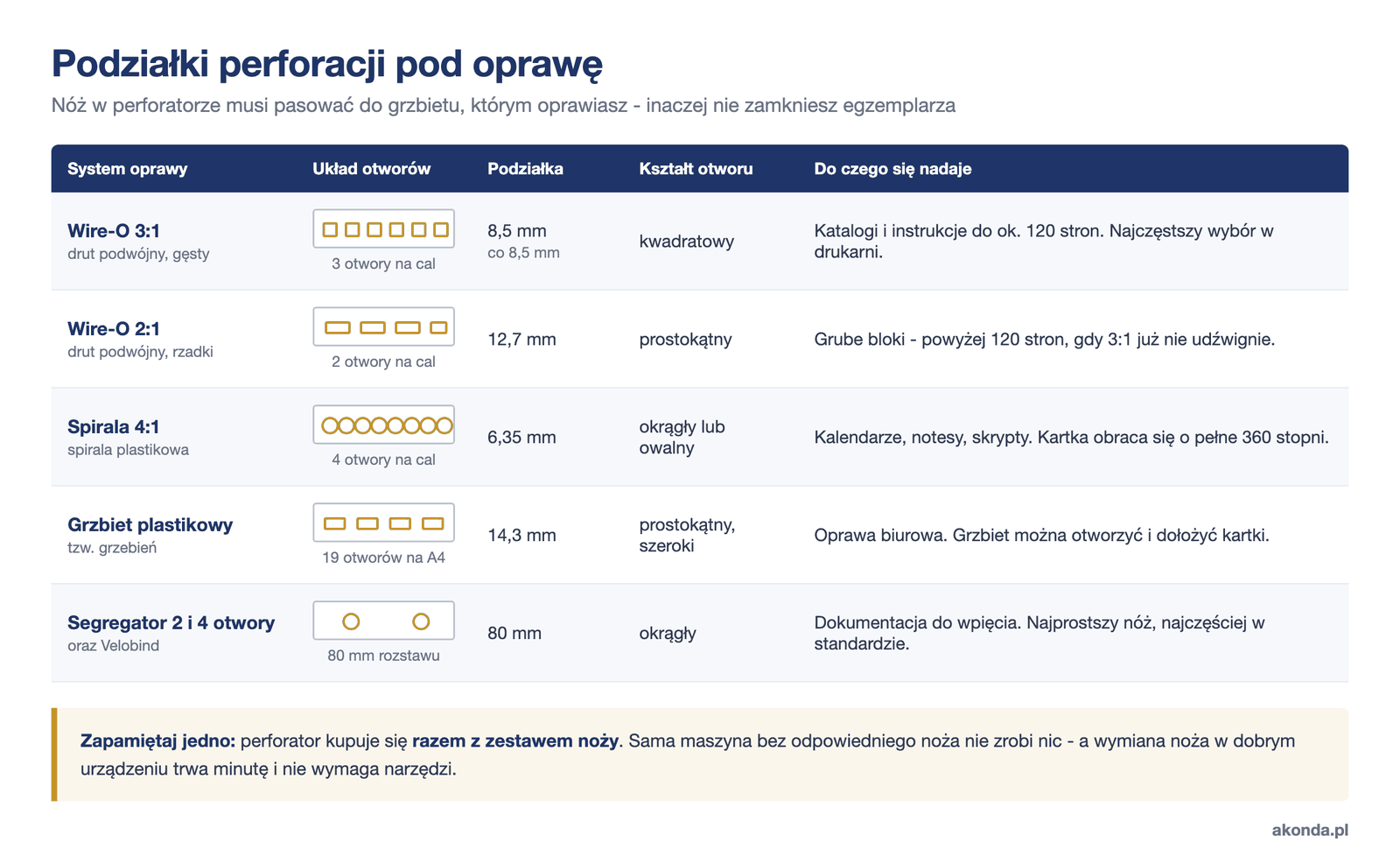 Podziałki perforacji pod oprawę: Wire-O 3:1, Wire-O 2:1, spirala 4:1, grzbiet plastikowy