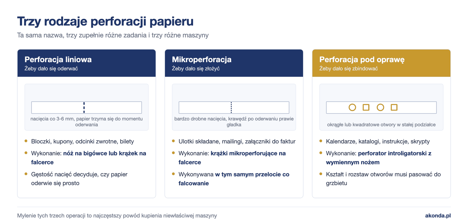 Trzy rodzaje perforacji papieru: liniowa, mikroperforacja i perforacja pod oprawę
