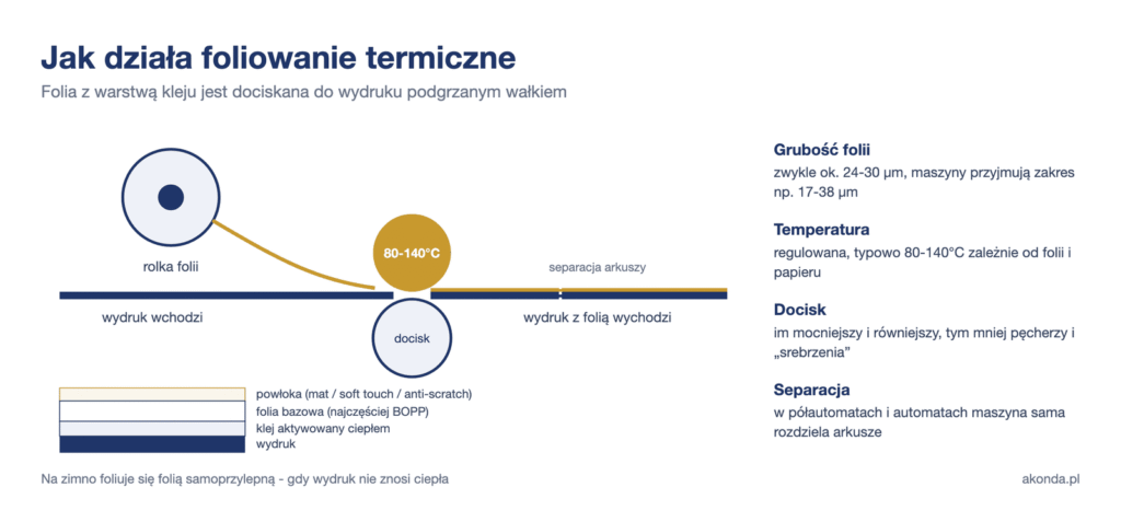 Jak działa foliowanie termiczne: rolka folii, podgrzany wałek, docisk, warstwy folii na wydruku