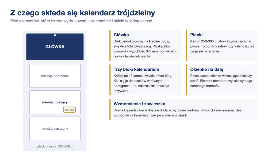 Produkcja kalendarzy trójdzielnych: ręcznie czy na maszynie