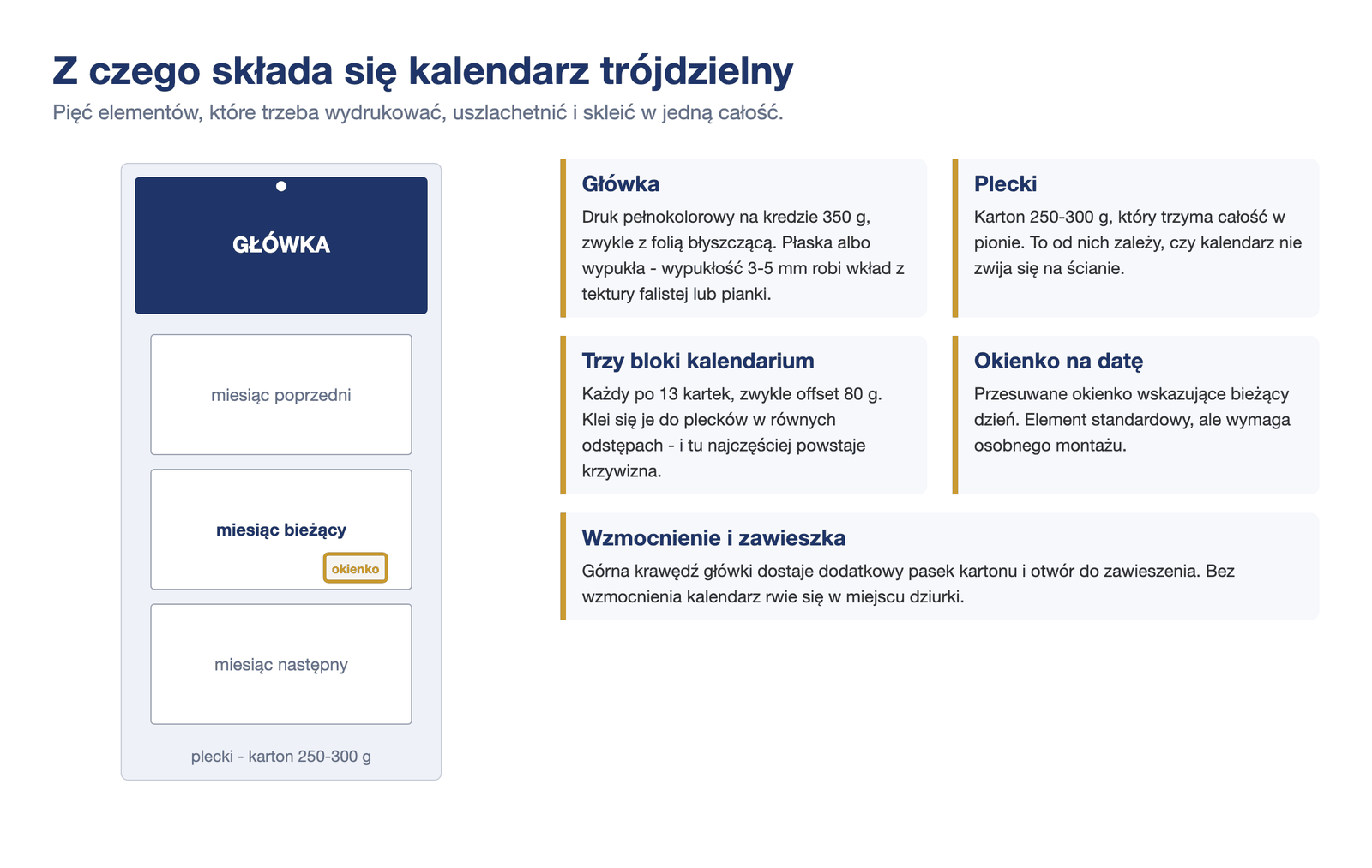 Budowa kalendarza trójdzielnego: główka, plecki, trzy bloki kalendarium i okienko na datę