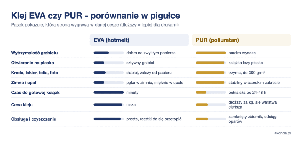 Porównanie kleju EVA i PUR w oprawie klejonej: wytrzymałość, otwieranie na płasko, trudne papiery, temperatura, czas, cena, obsługa