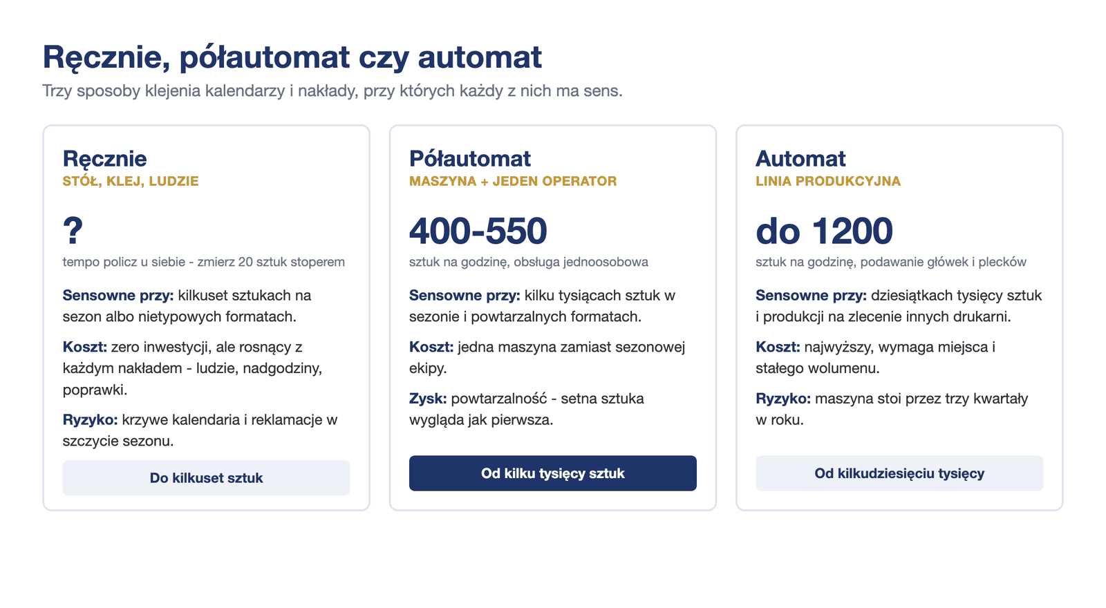 Porównanie: ręczne klejenie kalendarzy, półautomat i automat - wydajność i nakłady