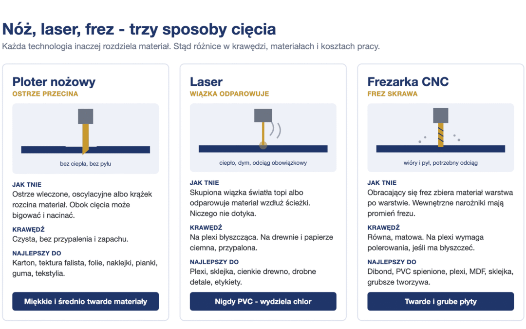 Ploter nożowy, laser czy frezarka CNC – co wybrać do reklamy i opakowań