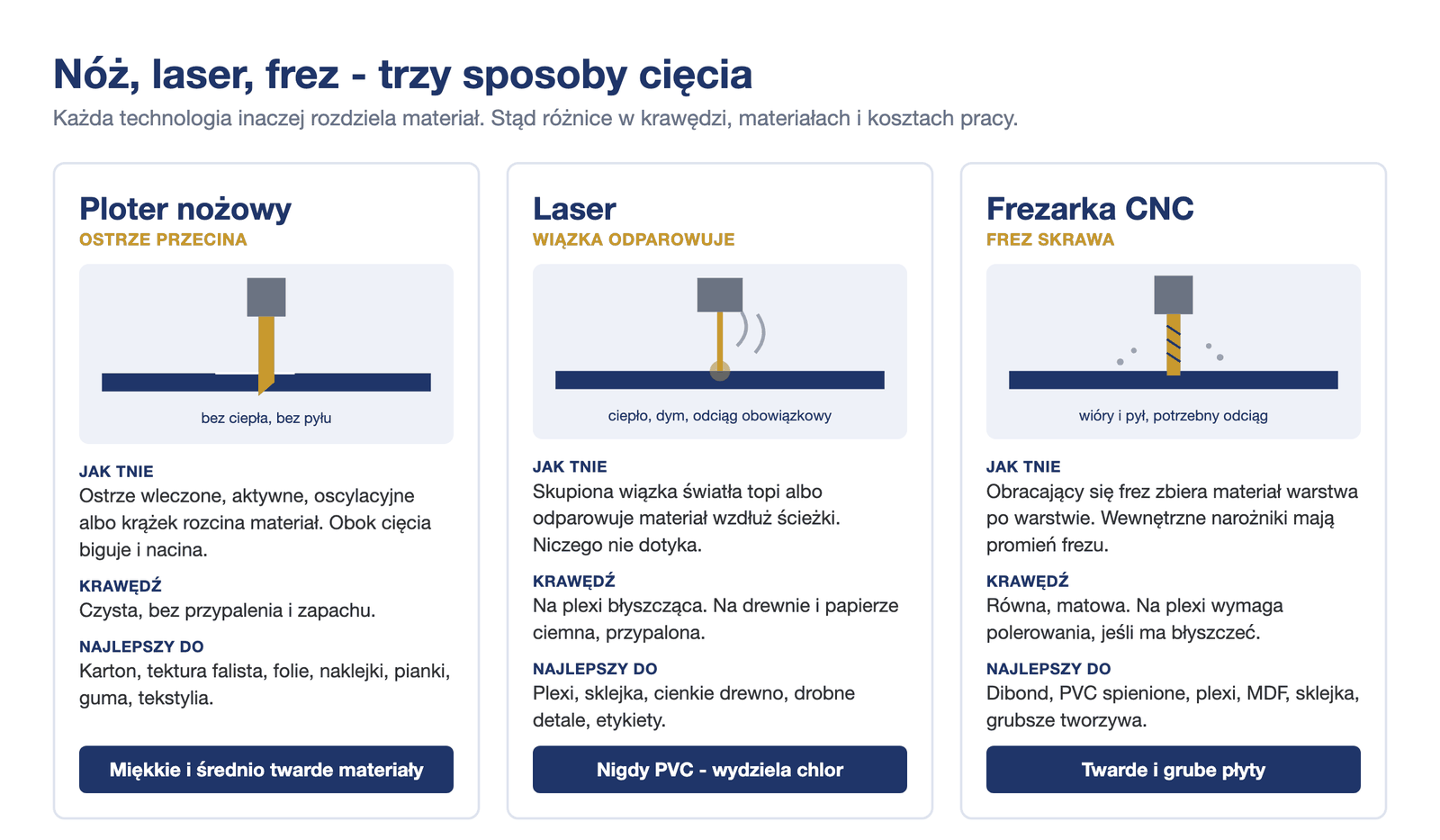 Porównanie ploter nożowy, laser i frezarka CNC: jak tną, jaka krawędź i do jakich materiałów