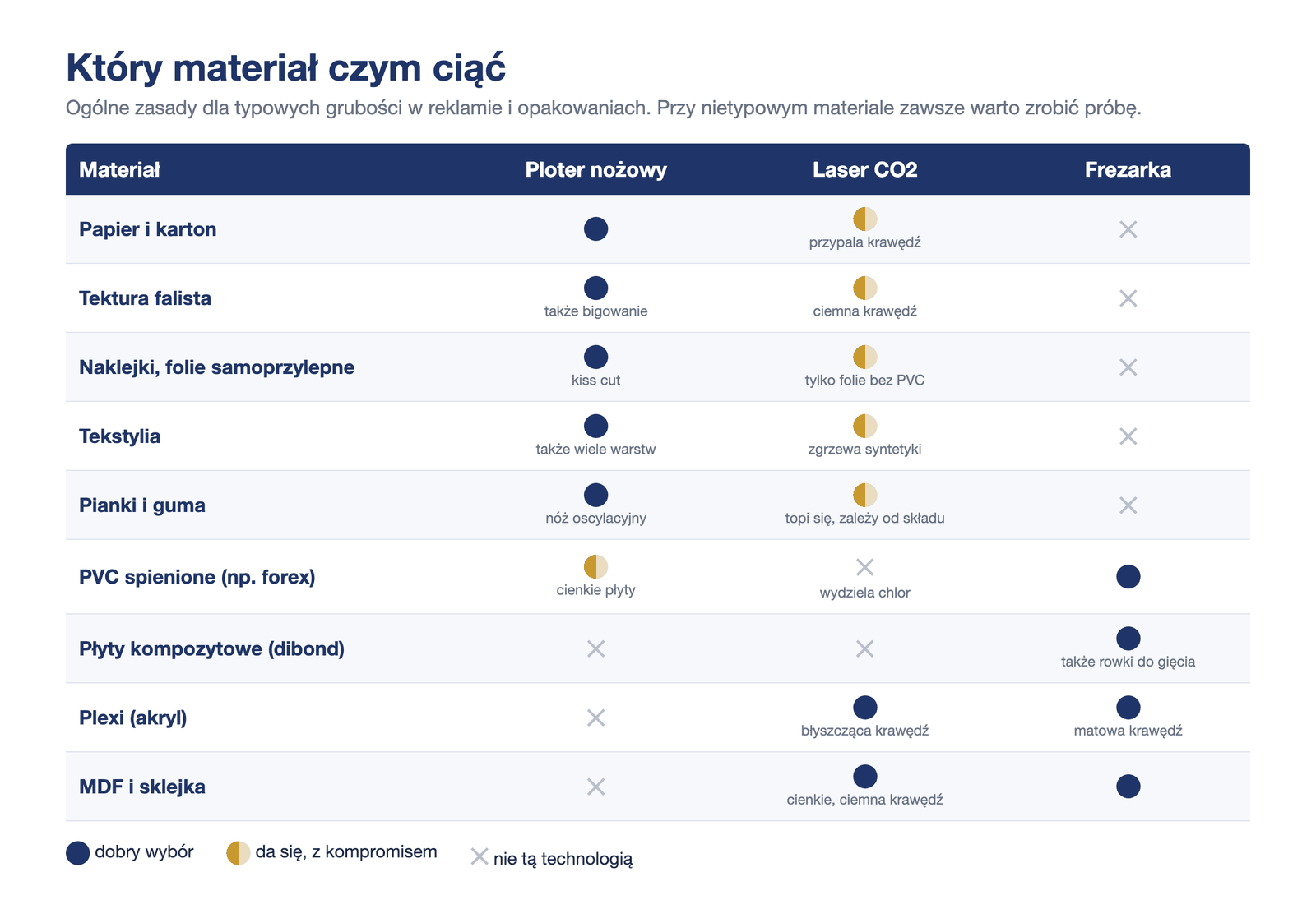Tabela: który materiał ciąć ploterem nożowym, laserem CO2, a który frezarką