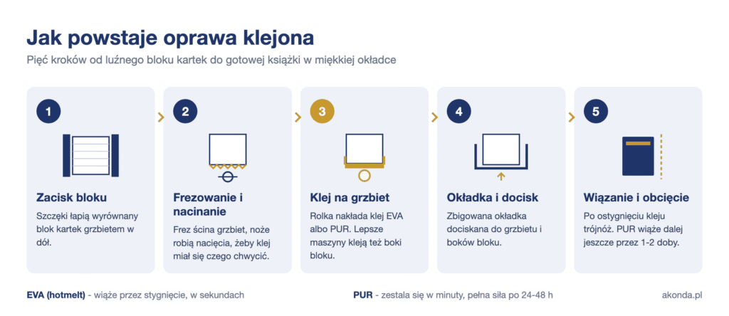 Jak powstaje oprawa klejona: zacisk bloku, frezowanie i nacinanie grzbietu, klej, okładka z dociskiem, wiązanie i obcięcie