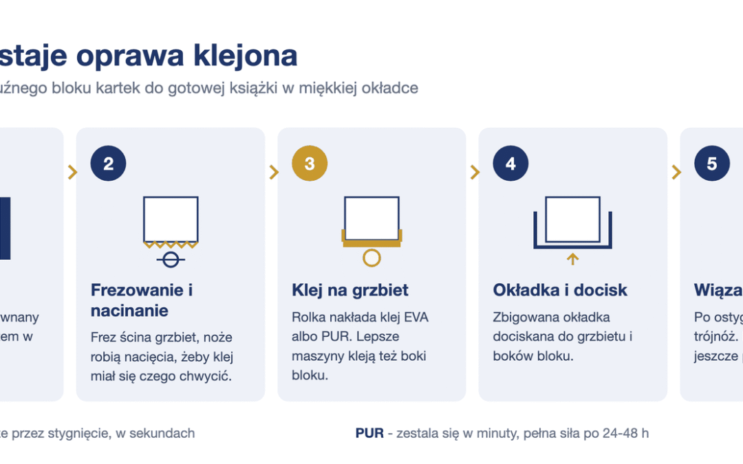 Oprawa klejona: klej PUR czy EVA? Różnice, zastosowania i wybór