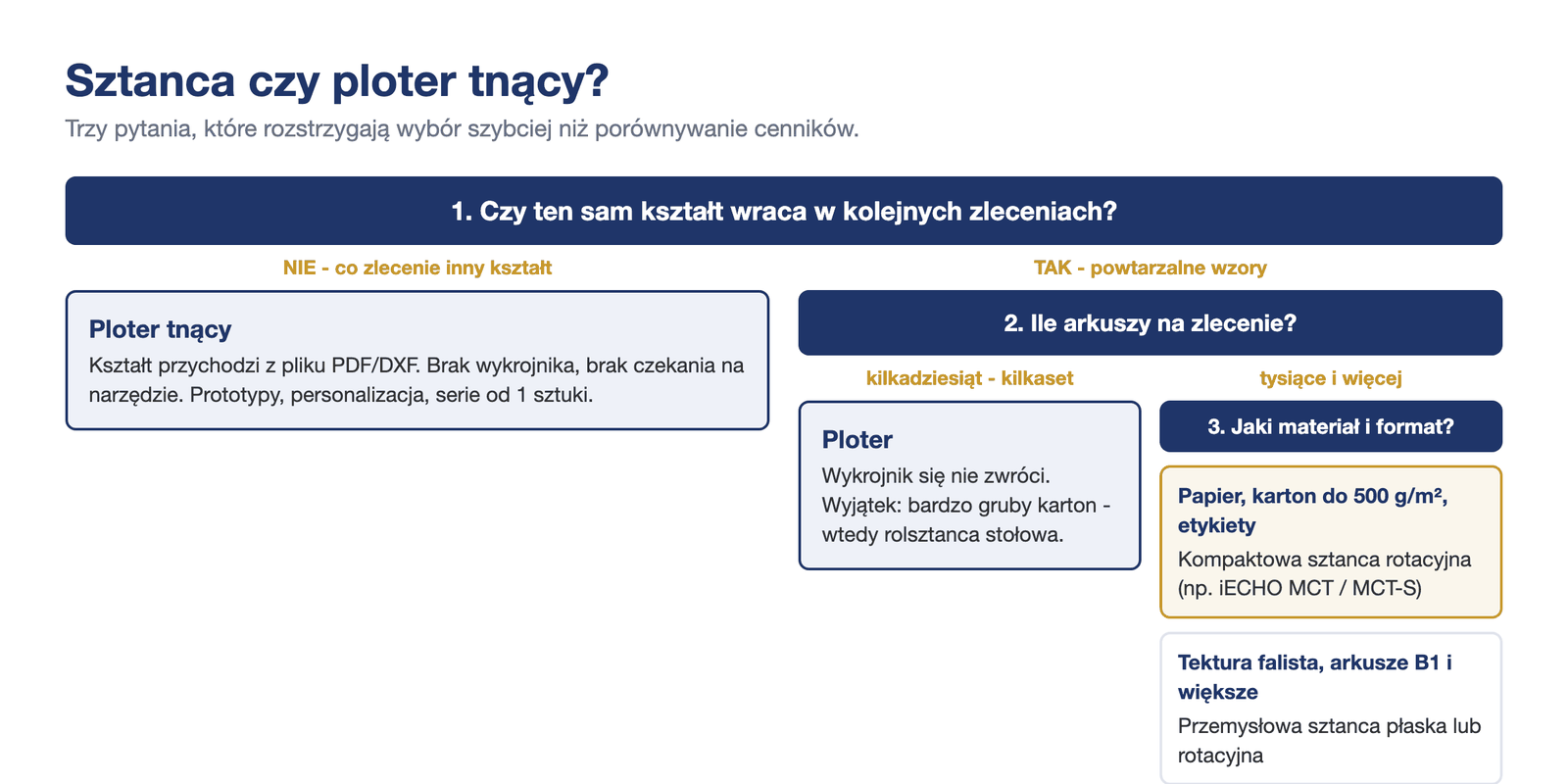 Schemat decyzyjny: kiedy wybrać sztancę, a kiedy ploter tnący