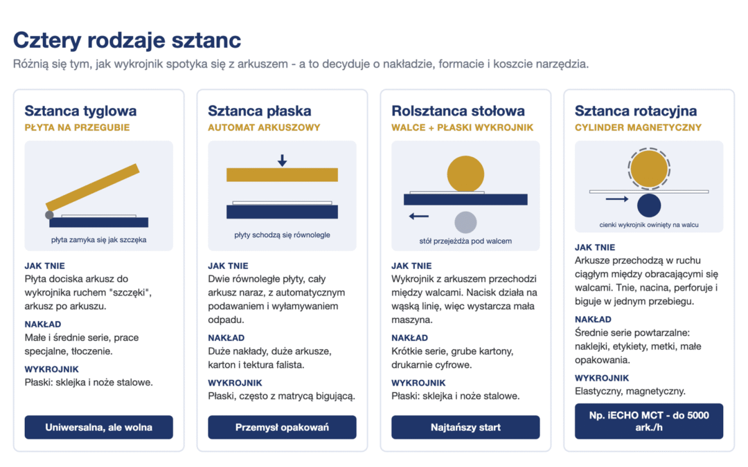 Sztanca – co to jest, rodzaje i kiedy wybrać sztancę