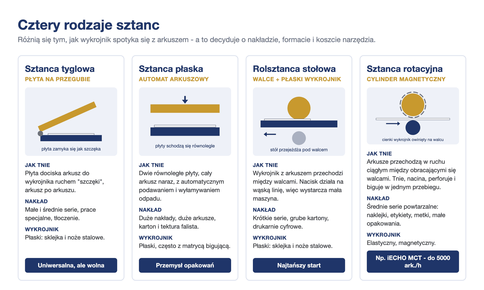 Cztery rodzaje sztanc: tyglowa, płaska automatyczna, rolsztanca i sztanca rotacyjna z cylindrem magnetycznym
