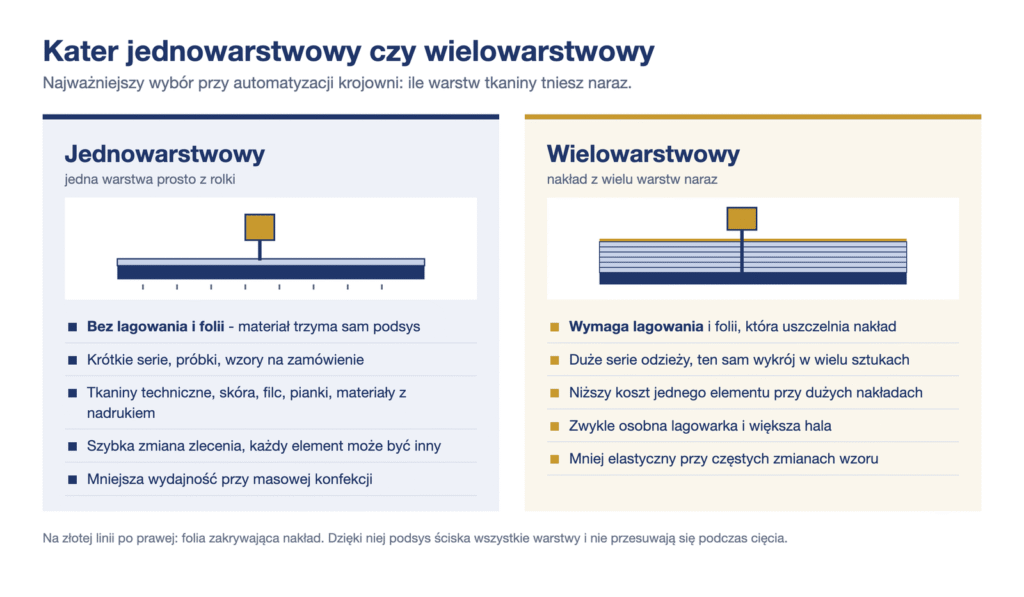 Porównanie katera jednowarstwowego i wielowarstwowego do tkanin