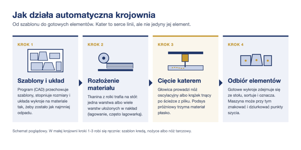 Jak działa automatyczna krojownia: szablony, rozłożenie materiału, cięcie katerem i odbiór elementów