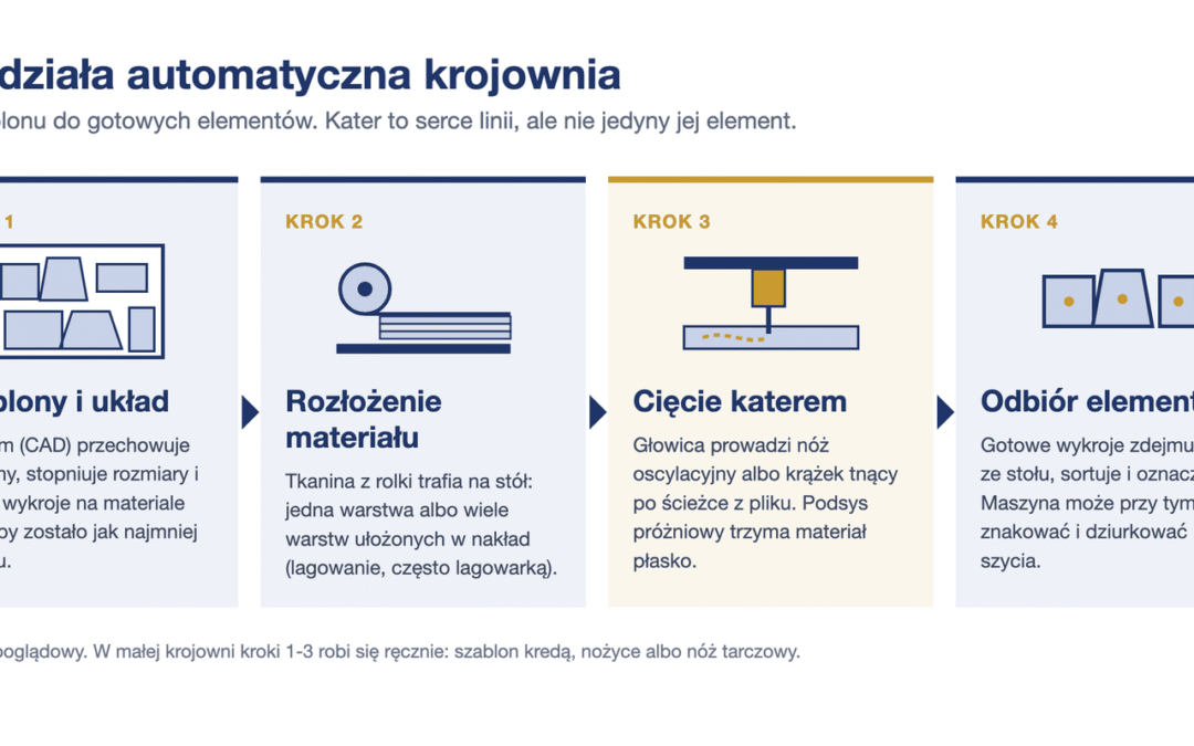 Jak działa automatyczna krojownia: szablony, rozłożenie materiału, cięcie katerem i odbiór elementów