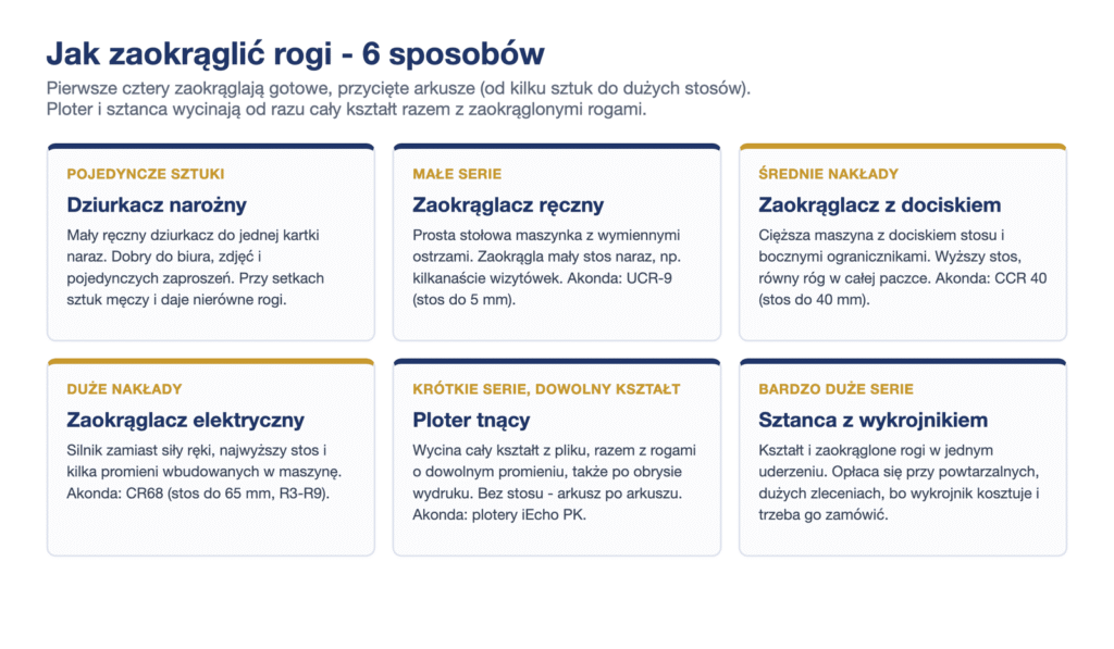 Sześć sposobów zaokrąglania rogów papieru: dziurkacz narożny, zaokrąglacz ręczny, zaokrąglacz z dociskiem, zaokrąglacz elektryczny, ploter tnący, sztanca