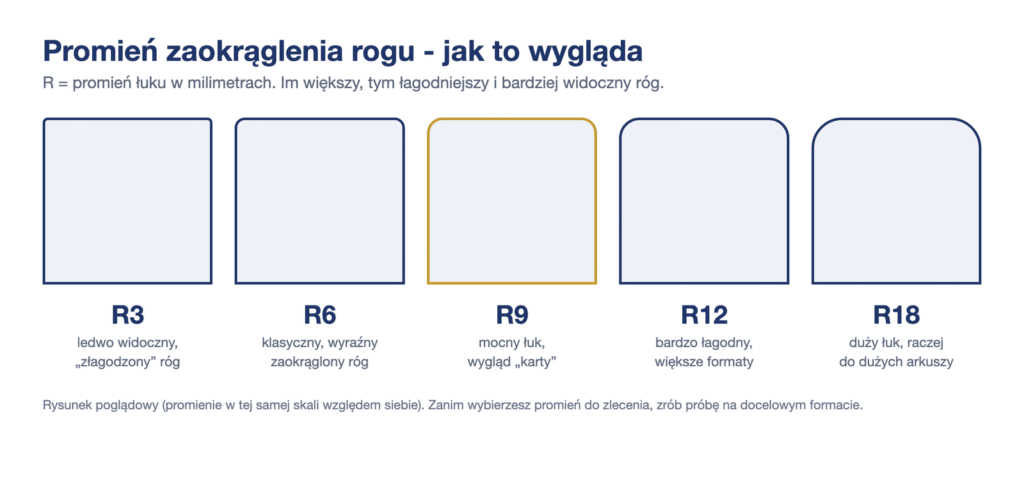 Porównanie promieni zaokrąglenia rogu papieru: R3, R6, R9, R12 i R18