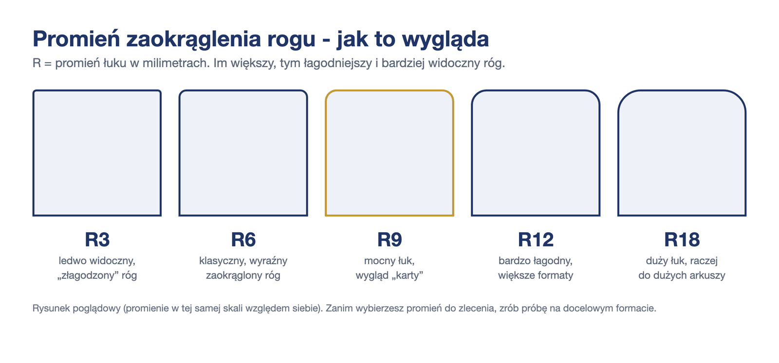 Porównanie promieni zaokrąglenia rogu papieru: R3, R6, R9, R12 i R18